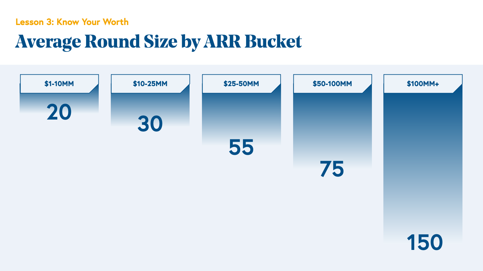 Average Round Size by ARR Bucket Chart