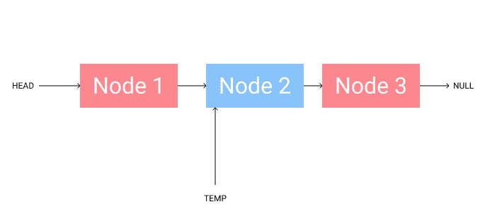 How to delete a node in linked list