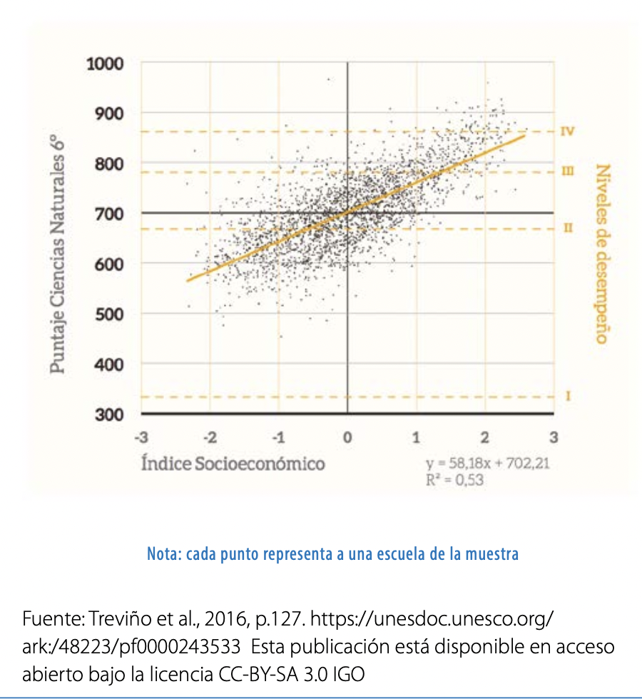 Correlation between science education proficiency and socioeconomic level of the school in Latin America