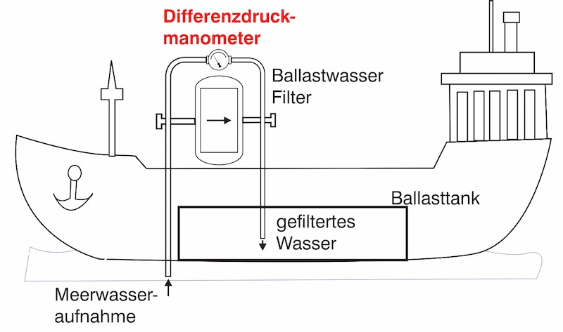 Ballastwasserfiltration