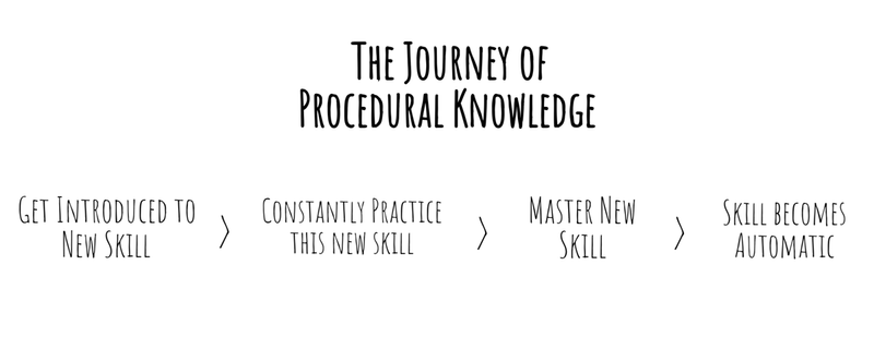 What is procedural knowledge?