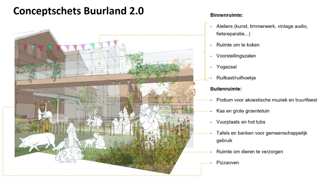Conceptschets Buurland 2.0