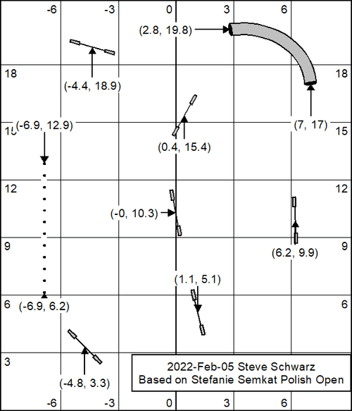 Practice Sequences Based on Stefanie Semkat's 2022 Polish Open Large