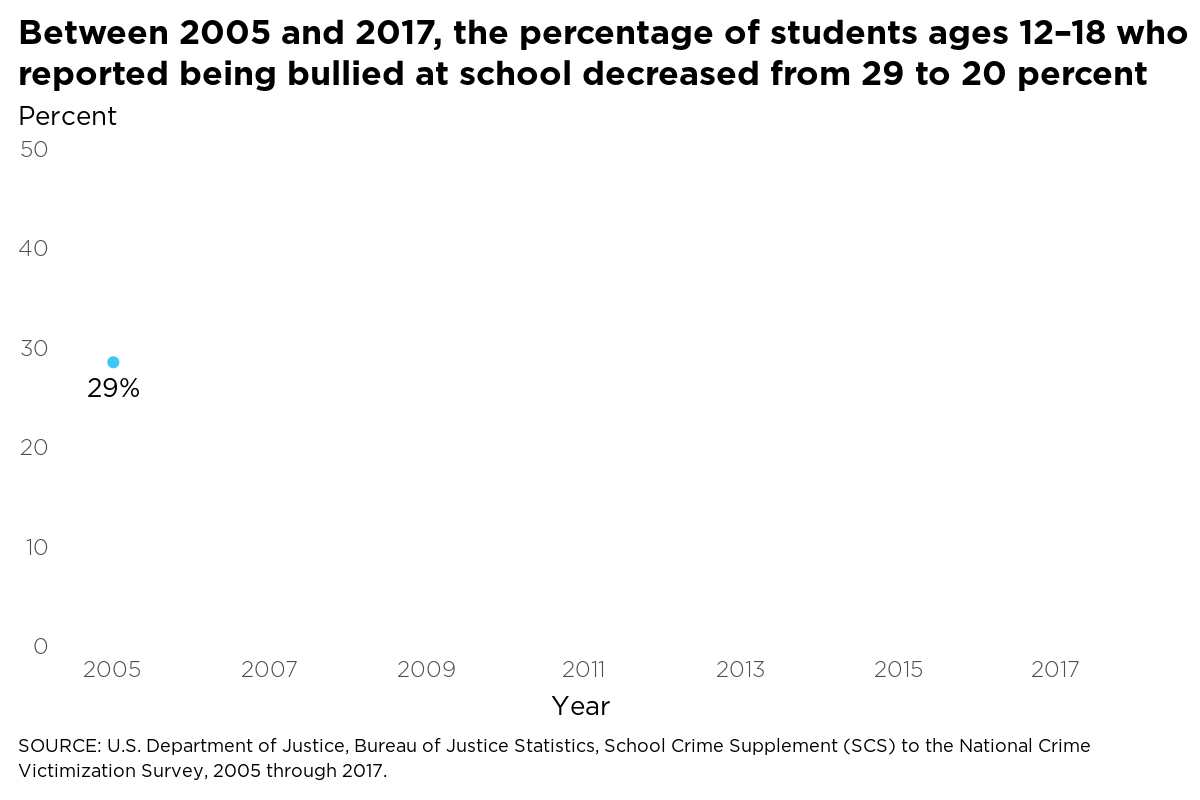 Between 2005 and 2017, the percentage of students ages 12-18 who
reported being bullied at school decreased from 29 to 20
percent