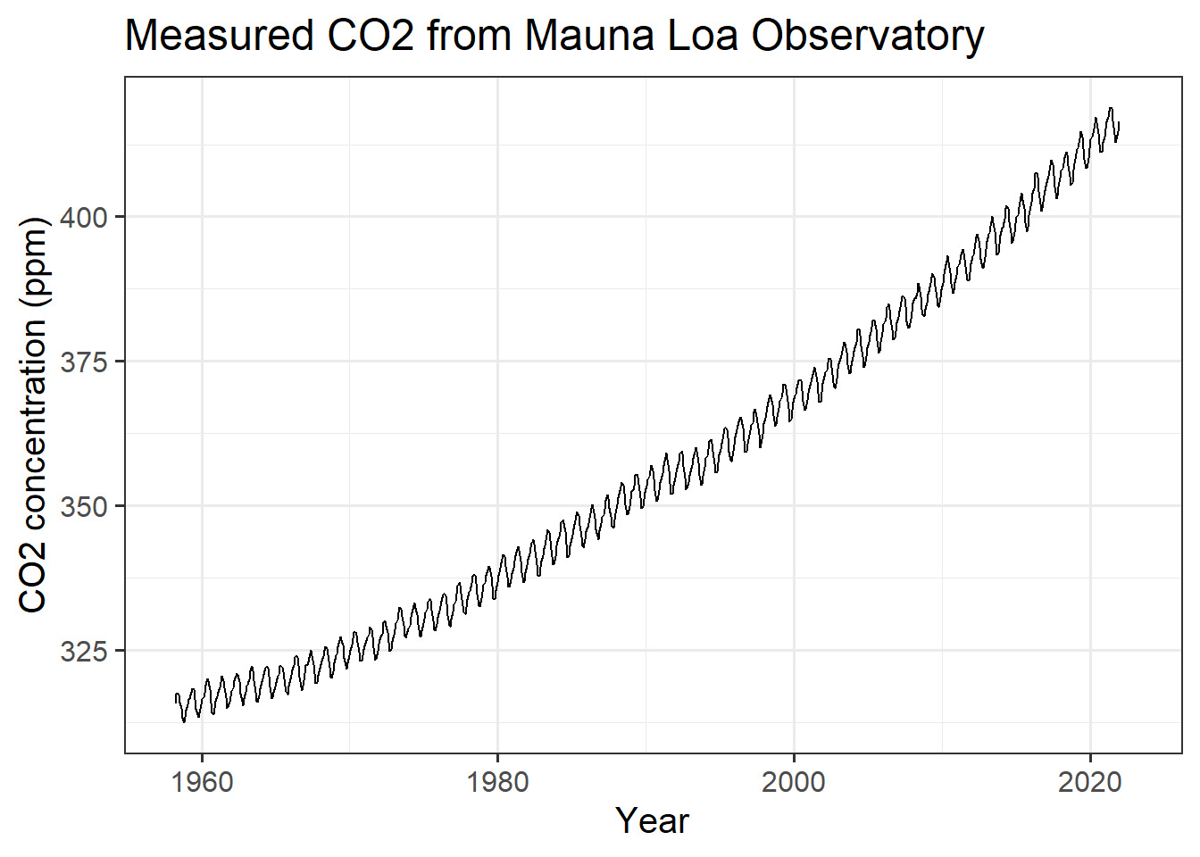 Monthly CO~2~ measurements from Mauna Loa.