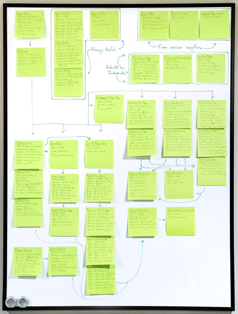 A whiteboard covered in sticky notes with webpages written on them. Lines are drawn between notes to connect workflows.