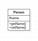 The modifier symbol is protected in the class diagram