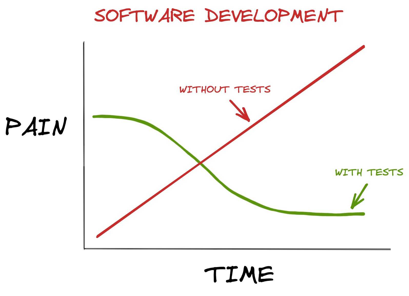 Software development over time