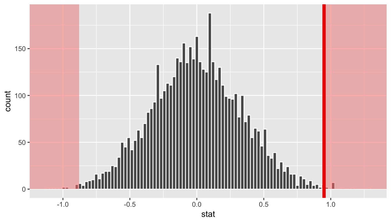 Histogram with vertical lines corresponding to observed statistic