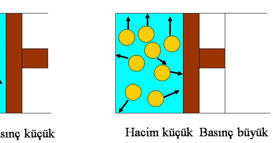 Gaz Yasaları ve İdeal Gaz Denklemi