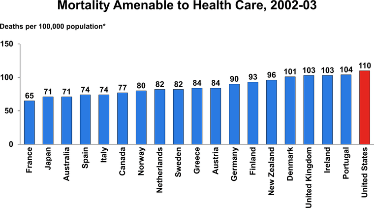 USA placed last in a study comparing preventable deaths in 19 industrialized countries.