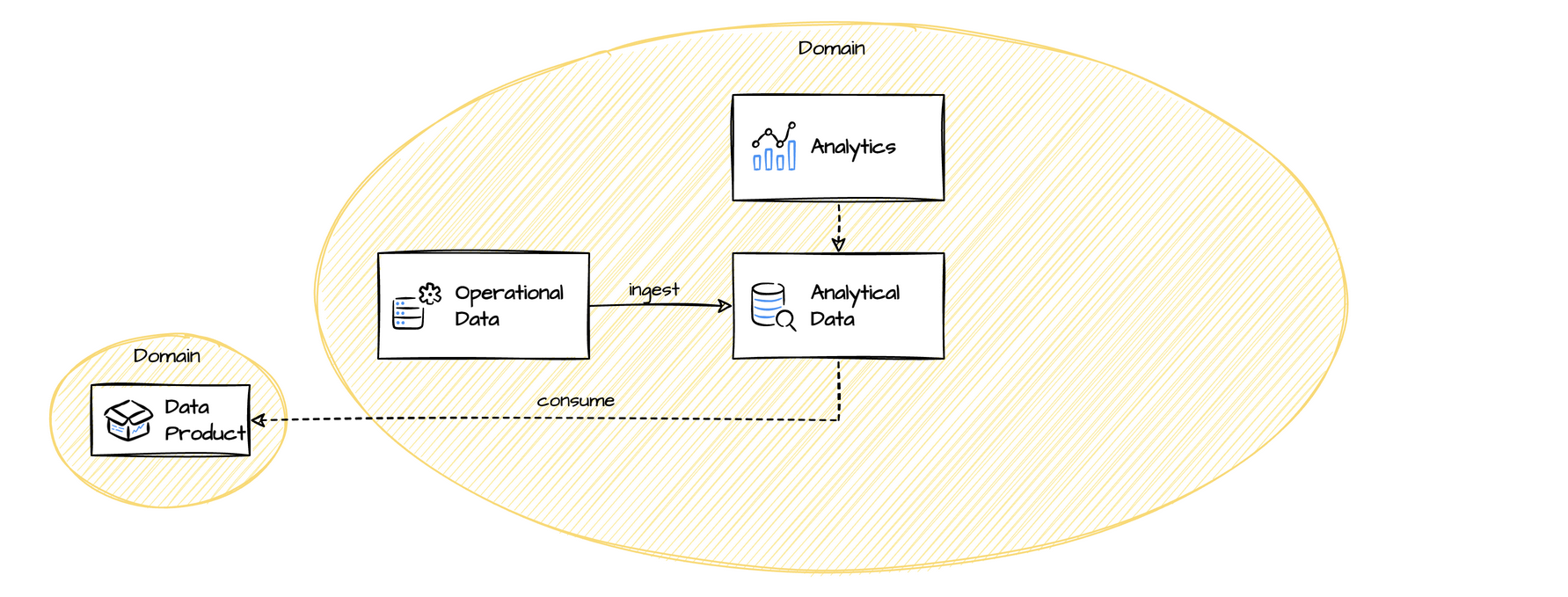 Level 3: Analyze Cross-domain Data