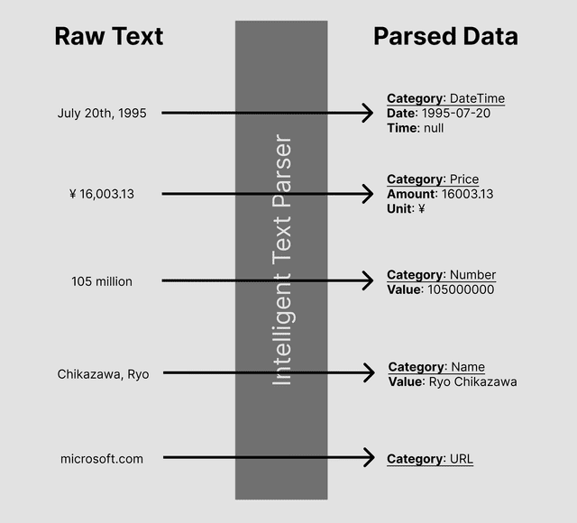 Autify Intelligent Assertion system semantically converts raw text into clean semantically parsable format.