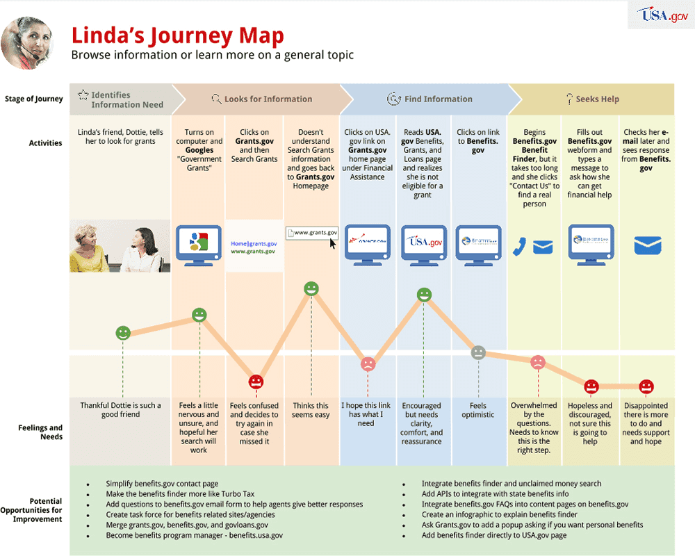 Linda's journey map