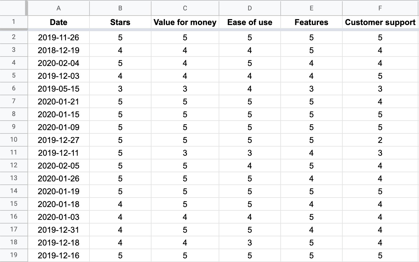 Data from Slack reviews organized into an Excel table.