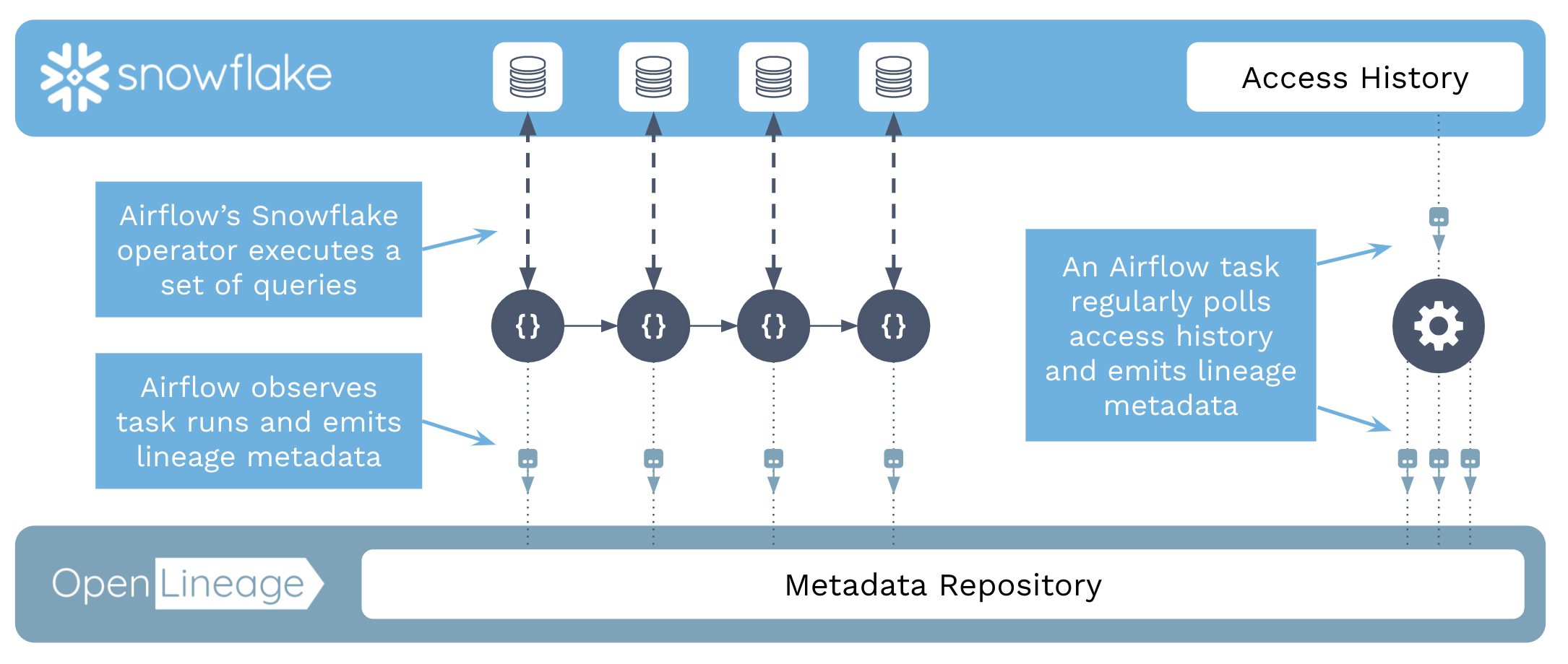 Snowflake Openlineage