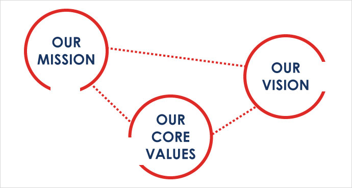 Mission, Vision, Core Values