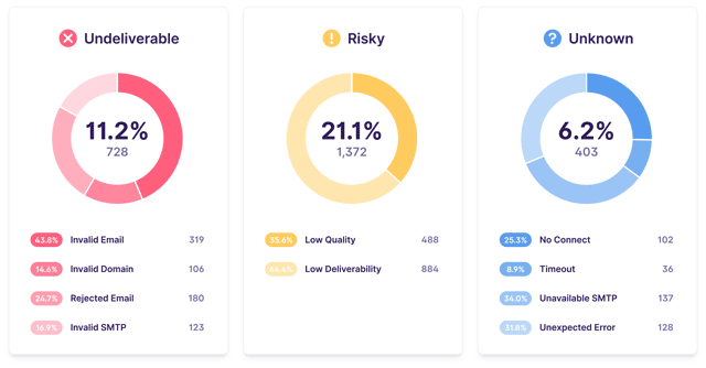 Deliverability results breakdown