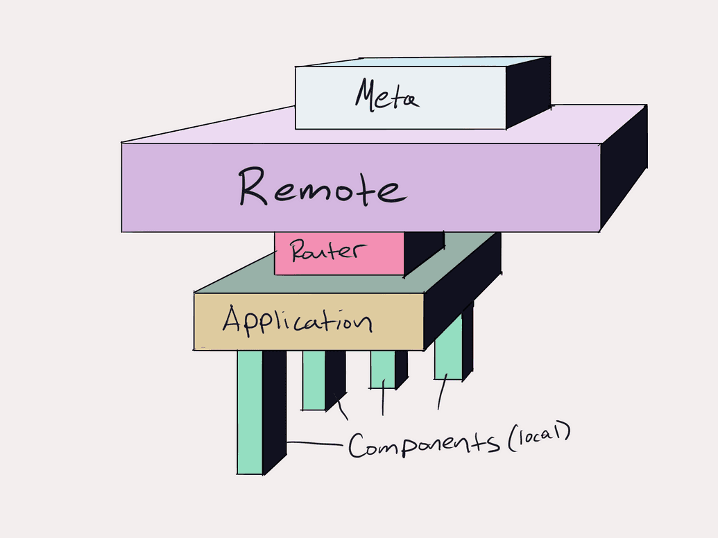 a stack of blocks labeled components, application, remote, router, and meta