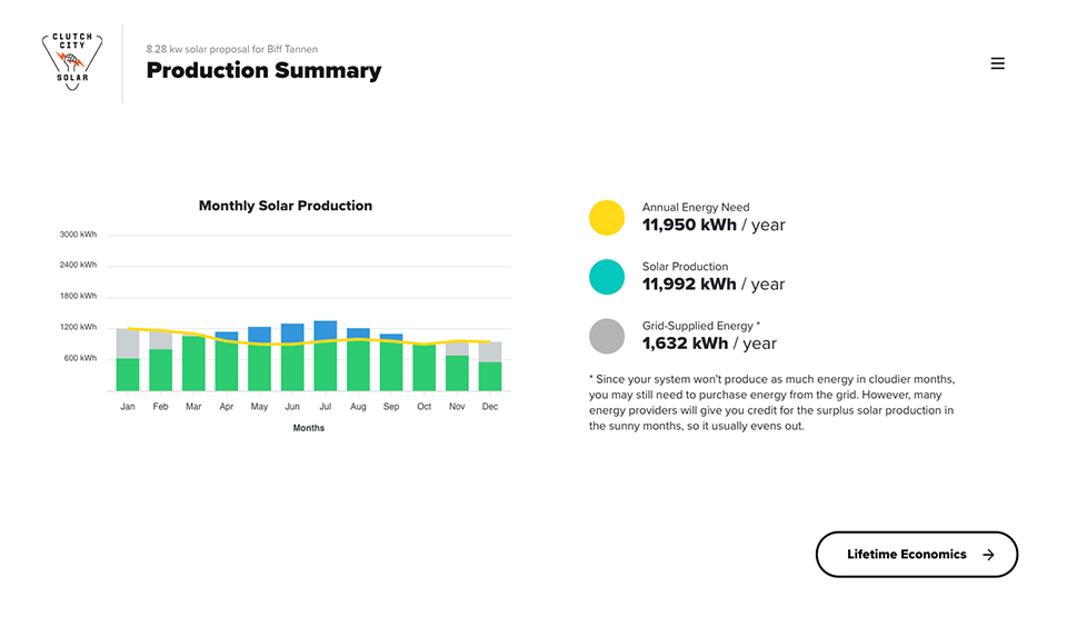 Solar proposal - production summary