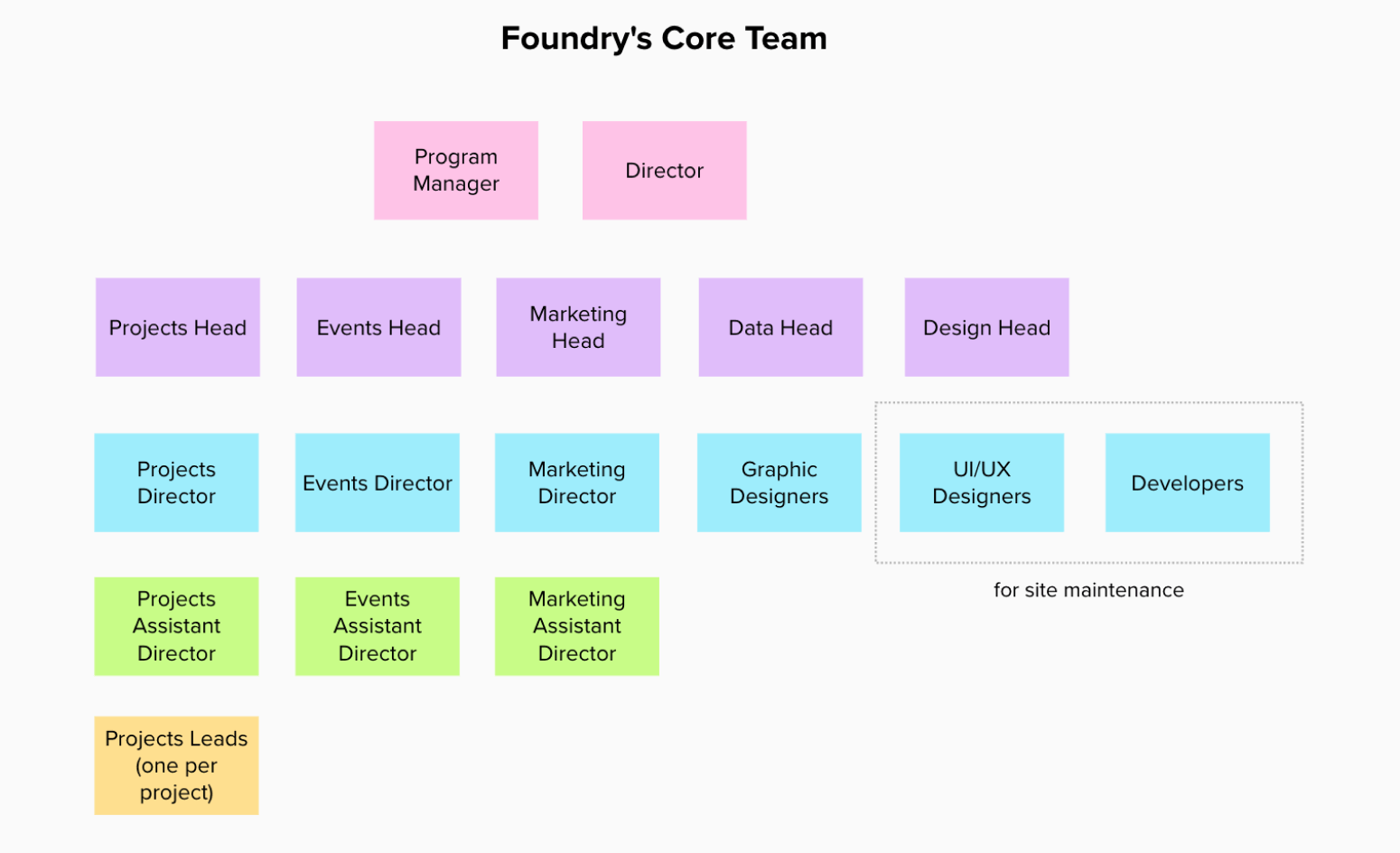 Foundry's Core Team Diagram