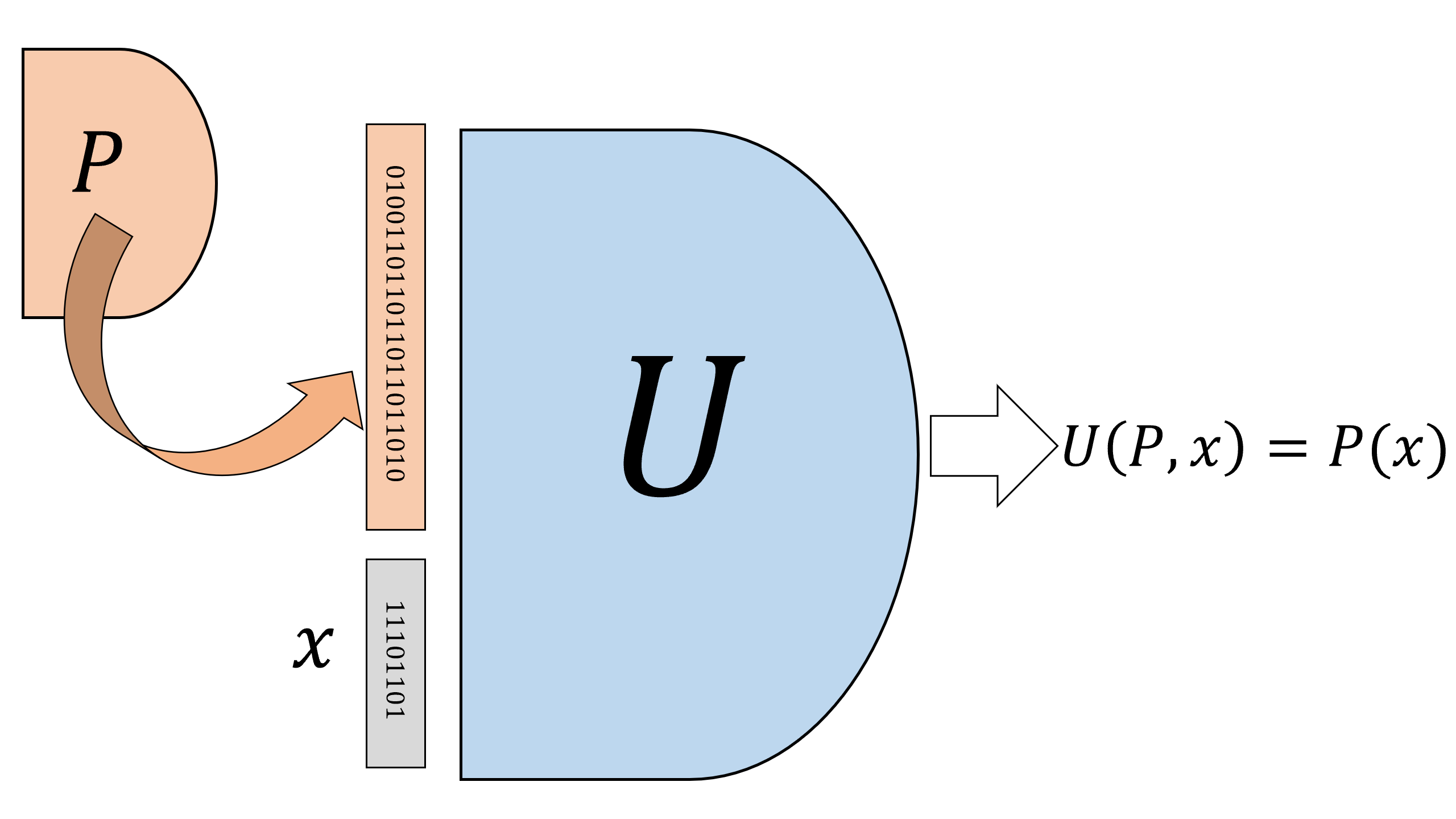 A universal circuit U is a circuit that gets as input the description of an arbitrary (smaller) circuit C as a binary string, and an input x, and outputs the string C(x) which is the evaluation of C on x. We can also think of U as a straight-line program that gets as input the code of a straight-line program C and an input x, and outputs C(x).