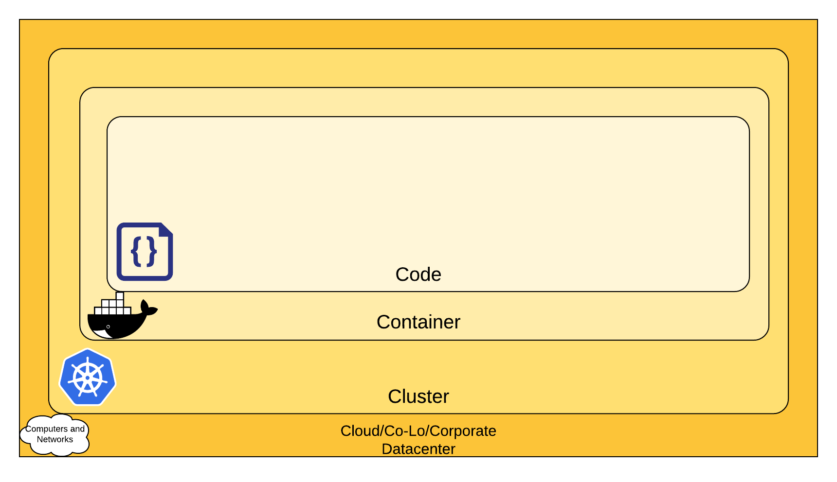 Cloud, Clusters, Containers, and Code