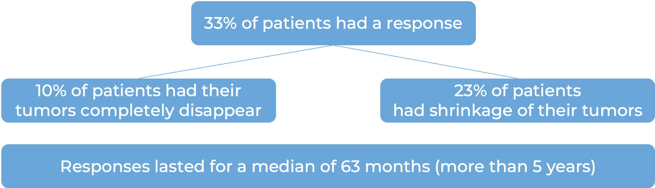 Results for 3 clinical trials where patients were treated with Keytruda (diagram)