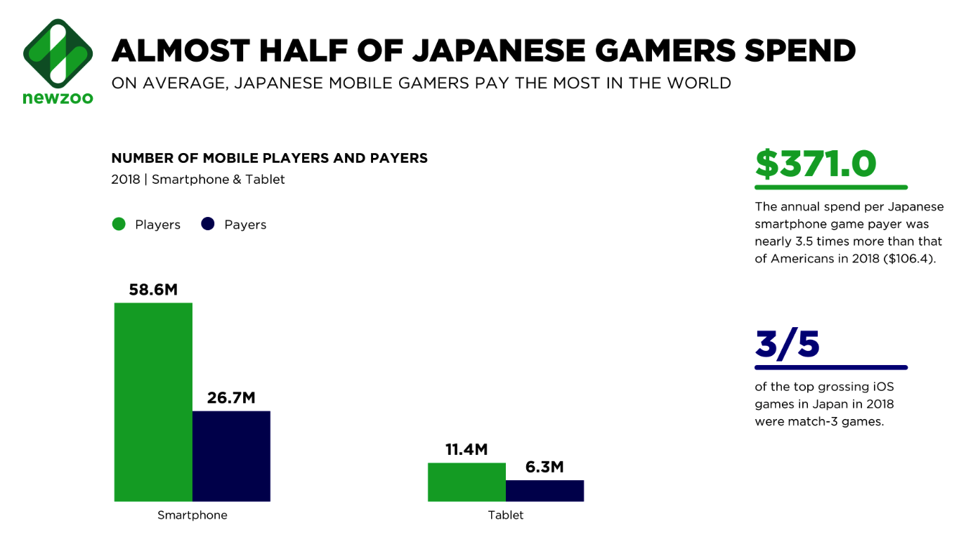 Mobile players vs payers Japan 2018 Newzoo