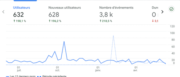 Statistique sur un trafic Web sur Google Analytics