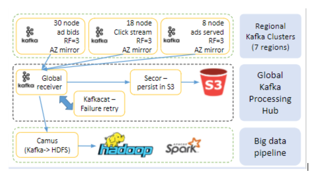 Building a Global Kafka Messaging Platform on Mesos