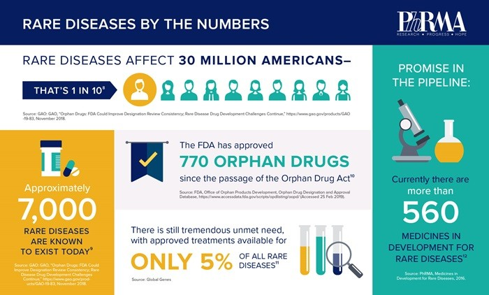 Orphan Drugs From Neglected Diseases To A Global Mission