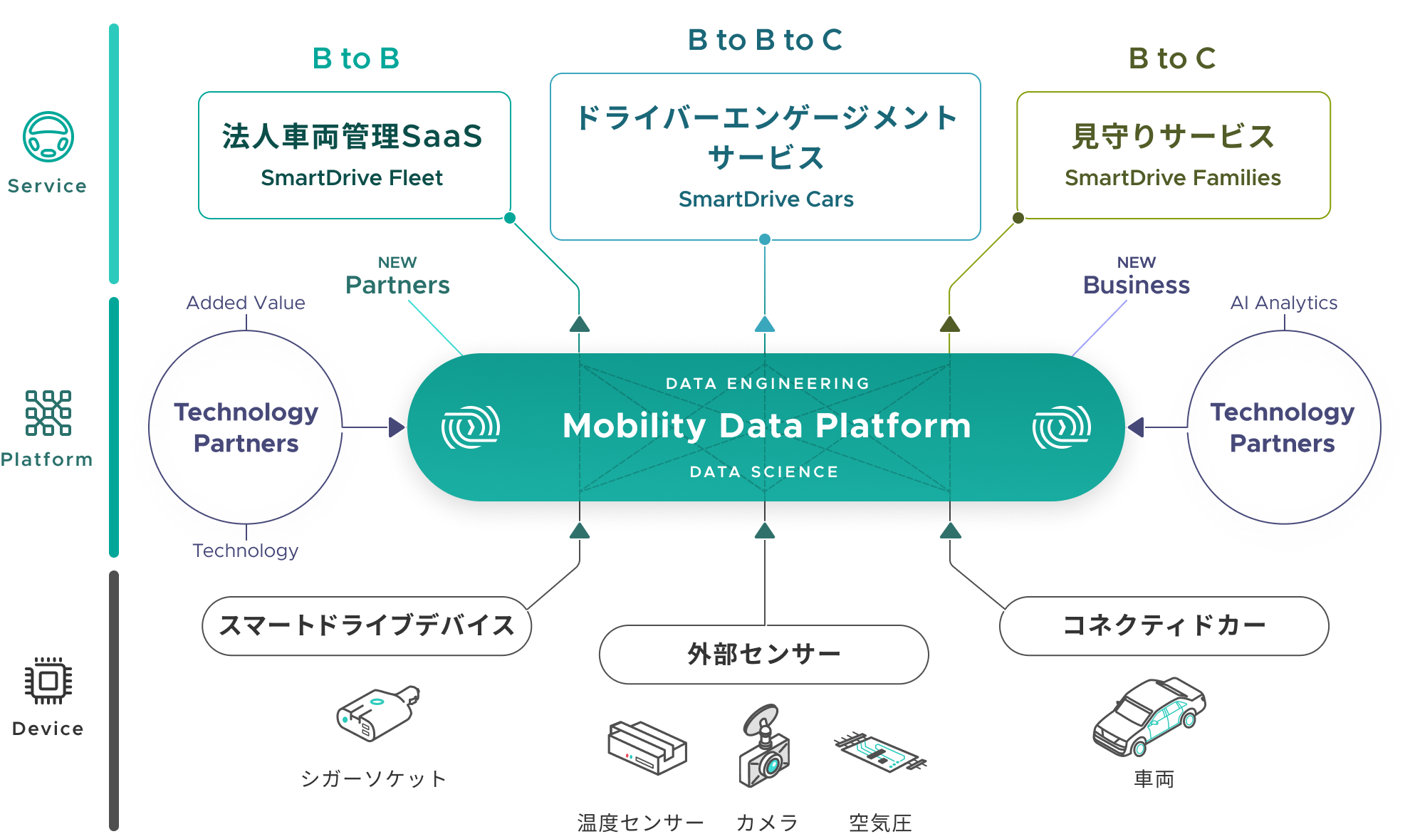 SmartDriveのビジネス