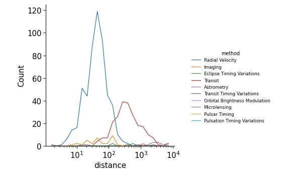 파이썬-데이터-시각화-seaborn-displot-log-scale-element-poly-fill-false-그래프