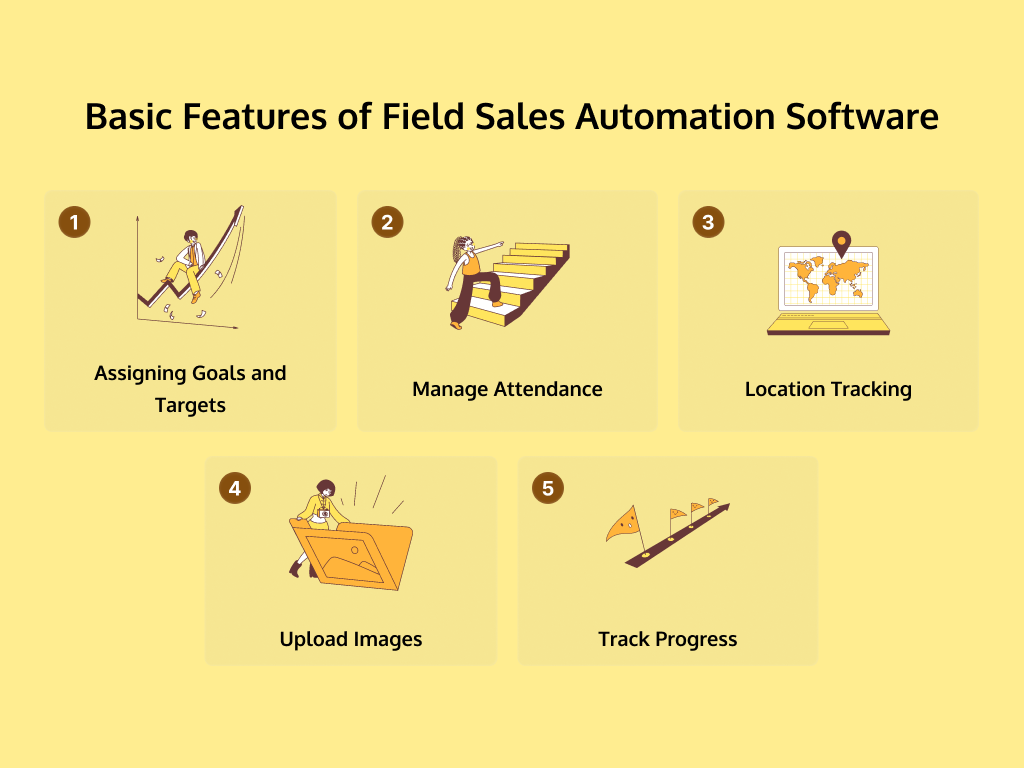 Infographic showing: Basic Features of a Field Sales Automation Software:- 1. Assigning Goals and Targets 2. Manage Attendance 3. Location Tracking 4. Uploading Images 5. Track Performance