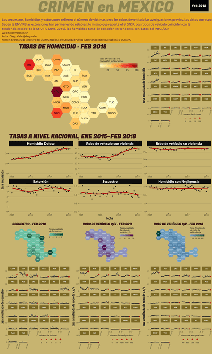 Infográfica del Crimen en México - Feb 2018