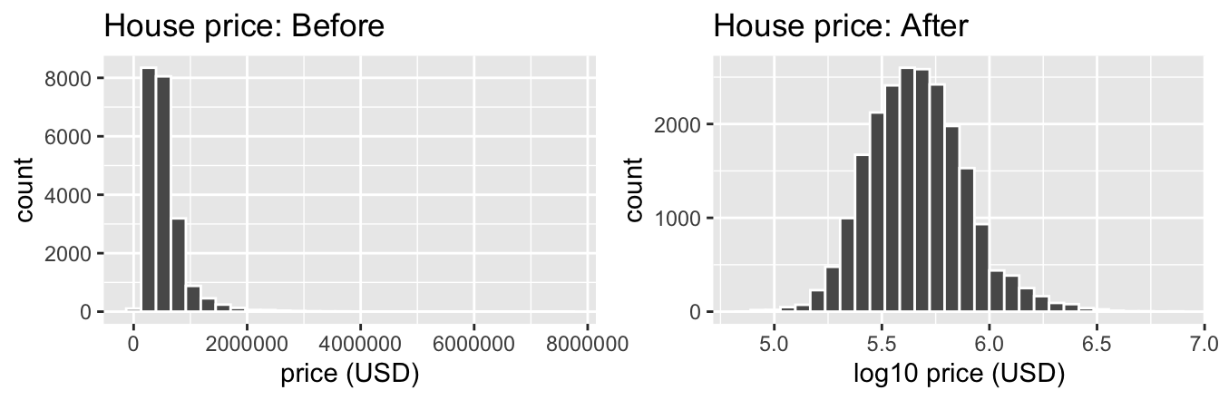 House price before and after log10-transformation.
