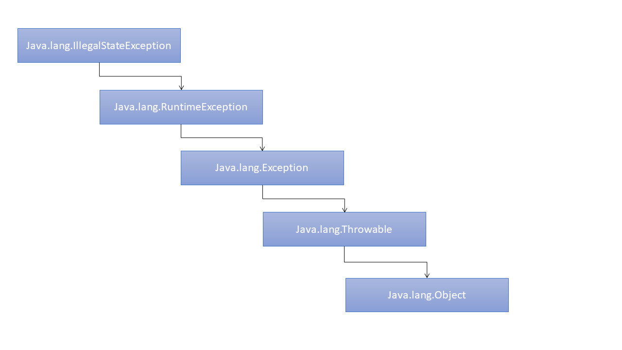 Demonstrate java.lang.IllegalStateException in Java