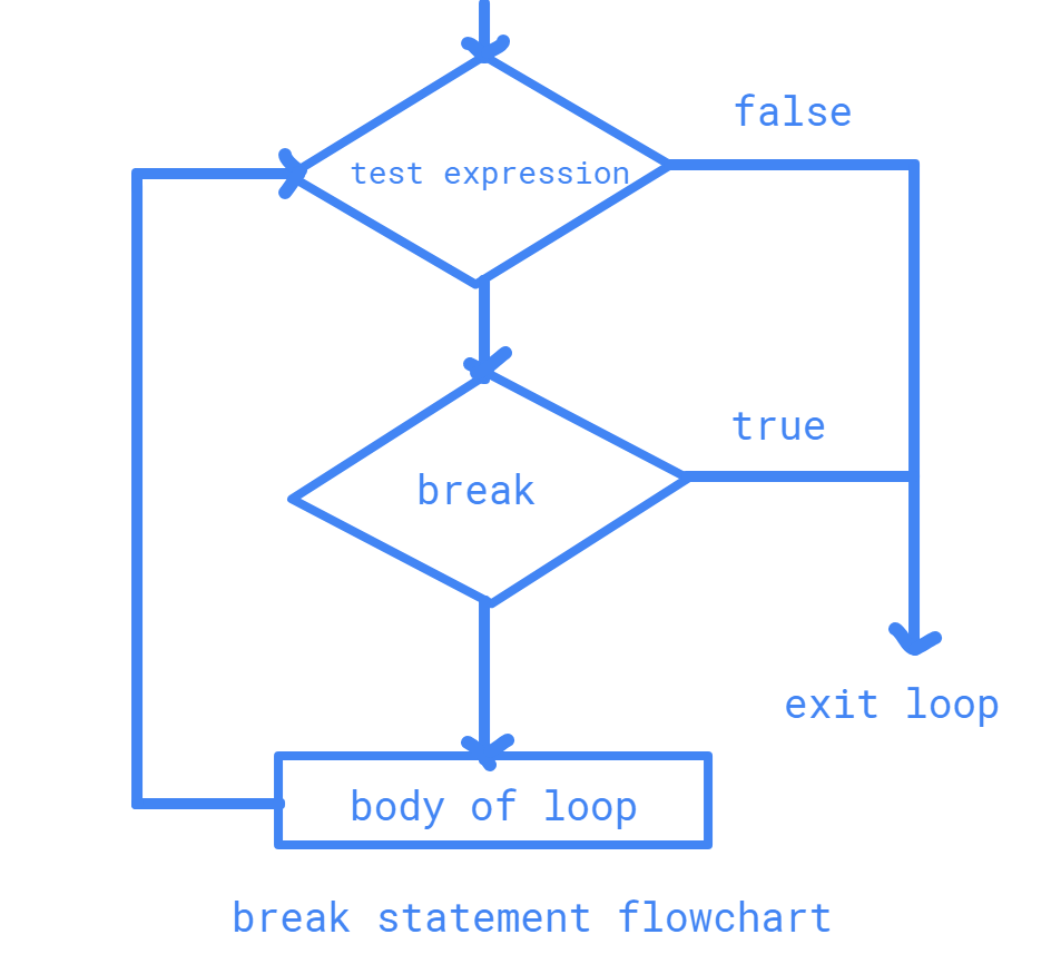 Flow Chart of Break Statement in Java