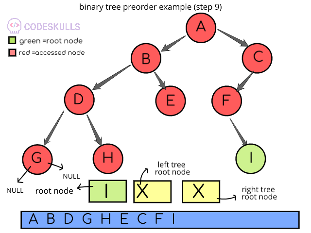 Preorder Traversal of binary trees