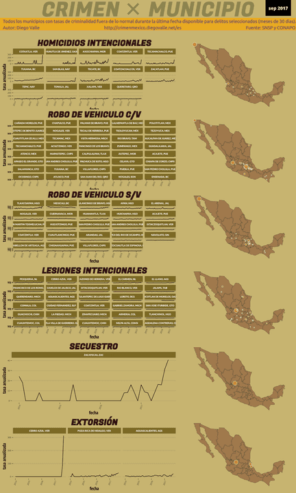 Infográfica del Crimen en México - Sep 2017