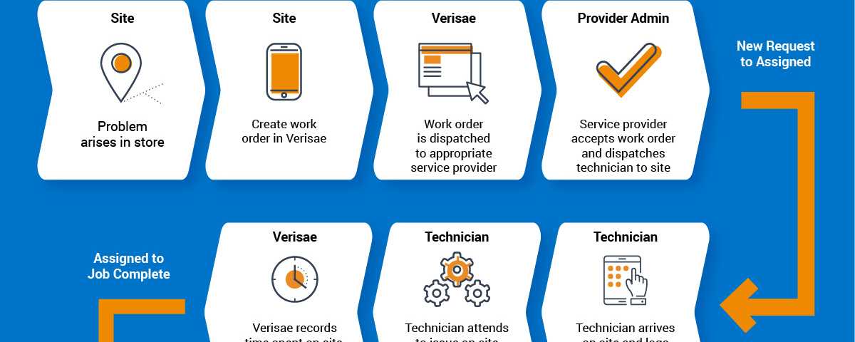 Accruent - Resources - Infographics - Work Order Lifecycle with vx Maintain - Hero