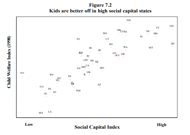 Scatter chart showing positive correlation between child welfare and social capital