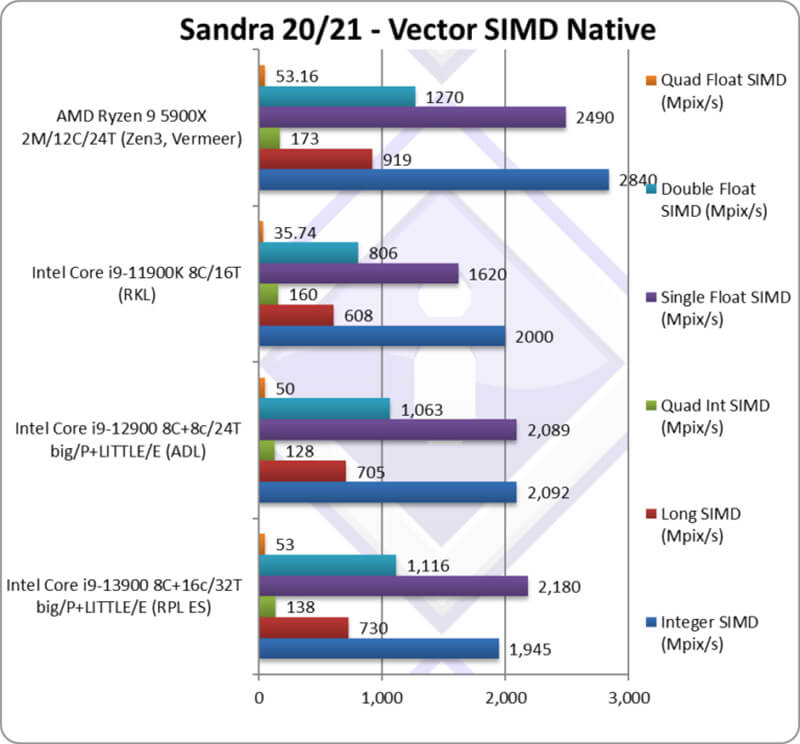 Intel Raptor Lake Core i9-13900 ES Desktop CPU Review