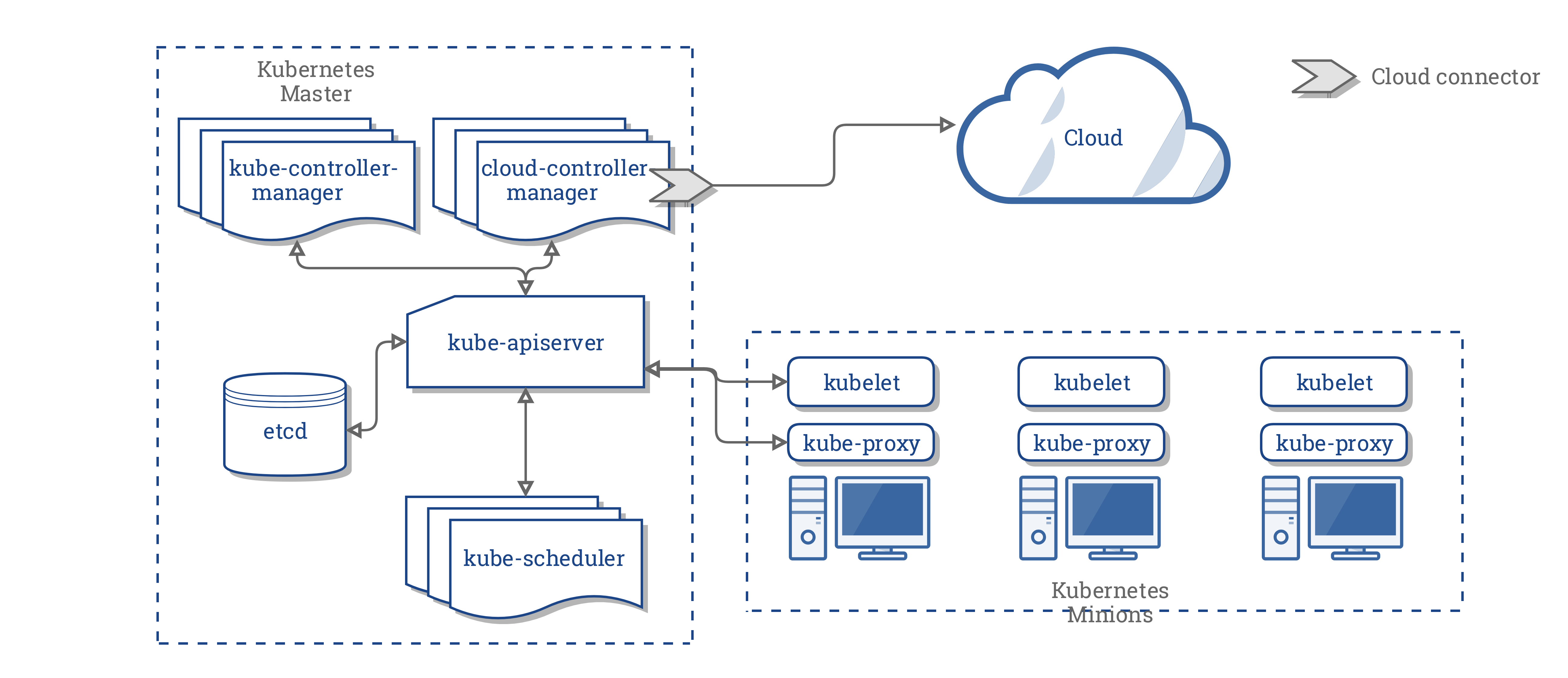 the architecture of a Kubernetes cluster with the cloud controller manager