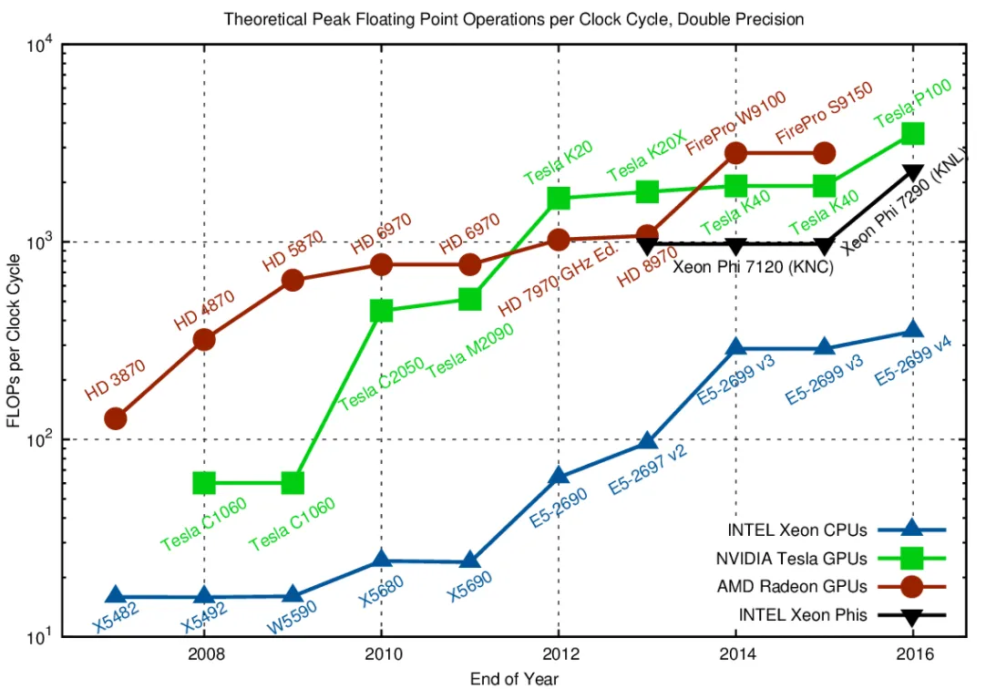 Theoretical Peak Floating Point Operations per Clock Cycle