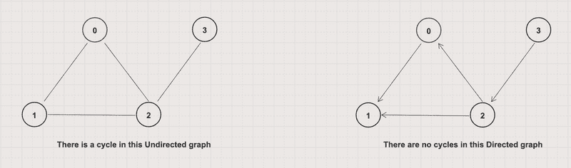Cycle in undirected and directed graph Cycle in undirected and directed graph