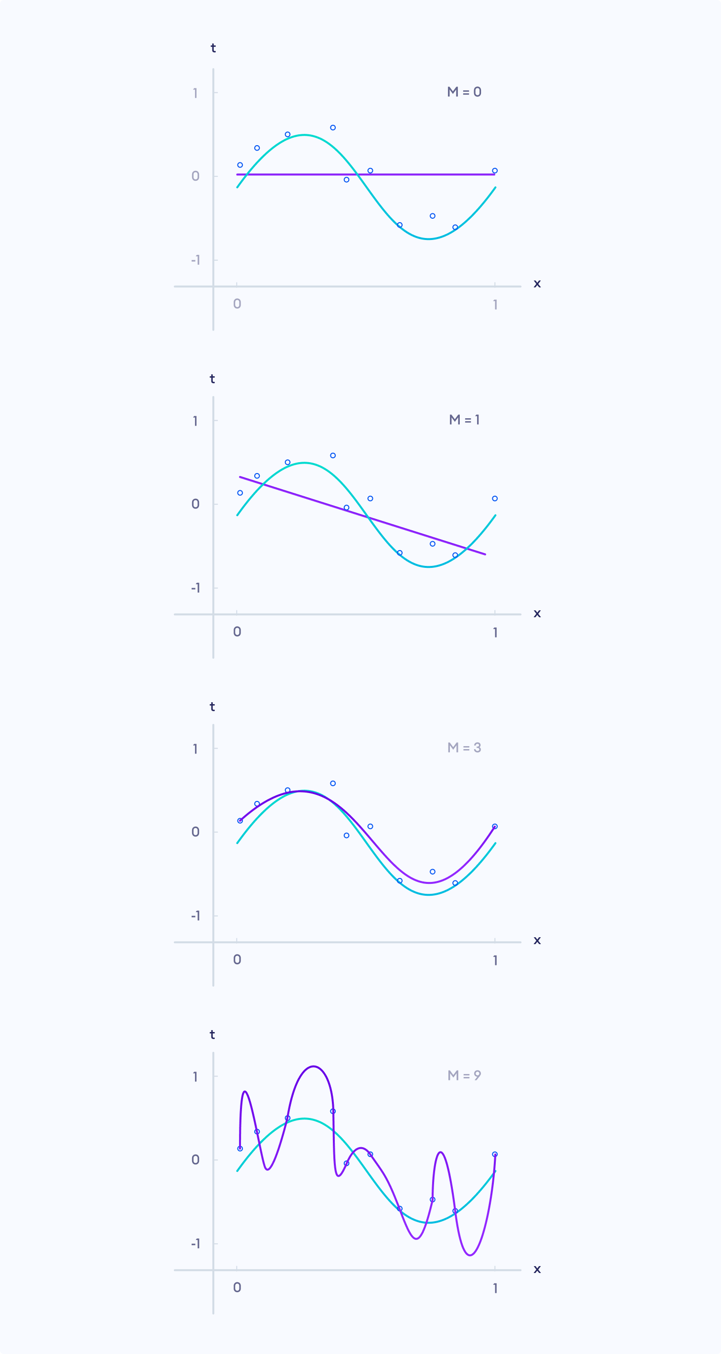 Polynomial Curve Fitting Polynomial Curve Fitting