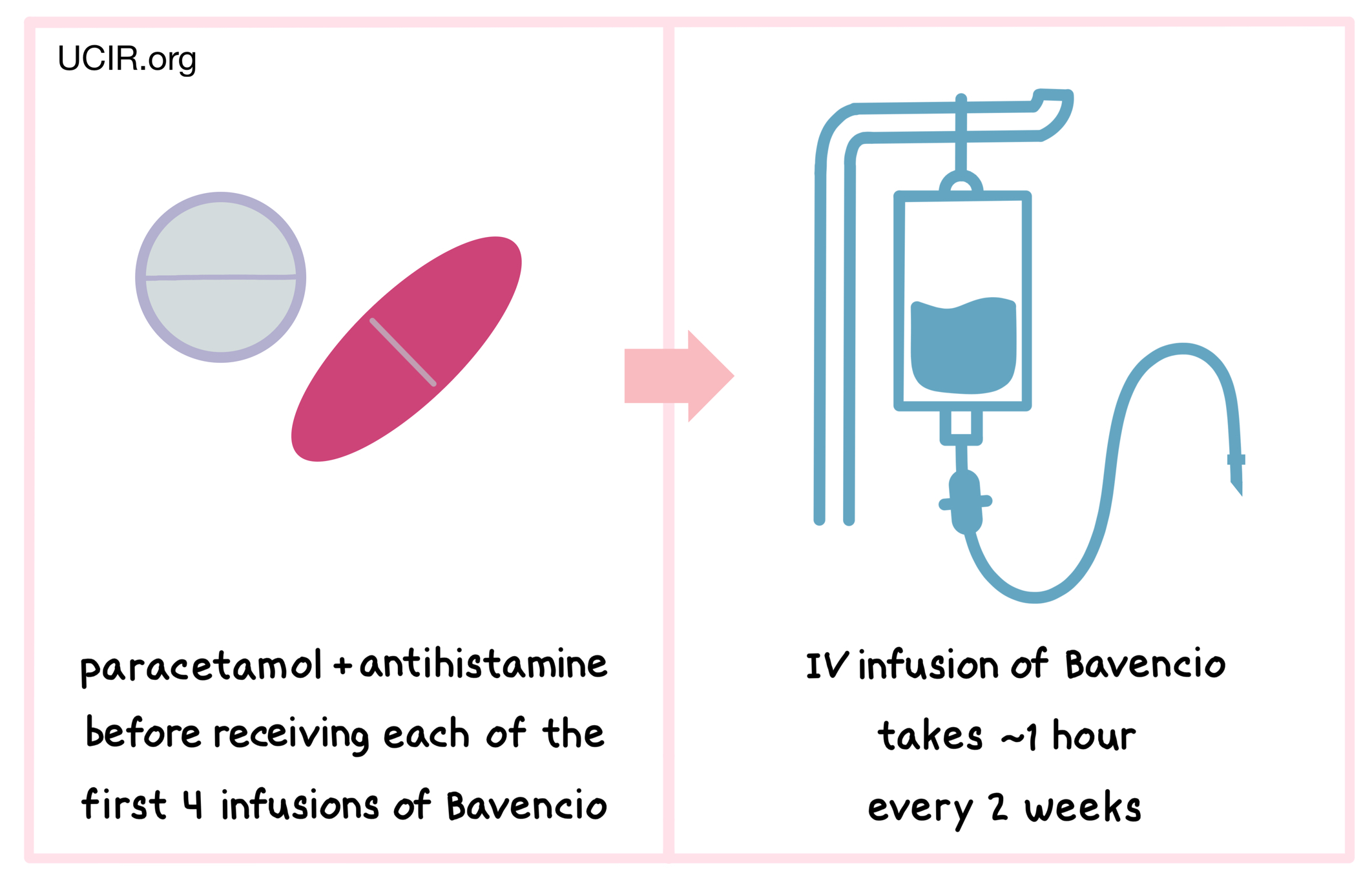 Illustration of how Bavencio is administered to patients