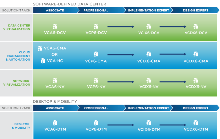 VMware Certified Design Expert (VCDX)